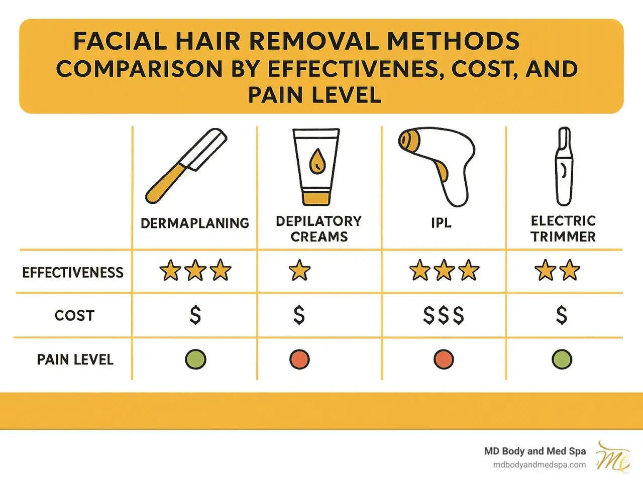 Jämförelse av metoder för att få bort hår i ansiktet: dermaplaning, krämer, IPL och trimmer. Visar effektivitet, kostnad och smärta.